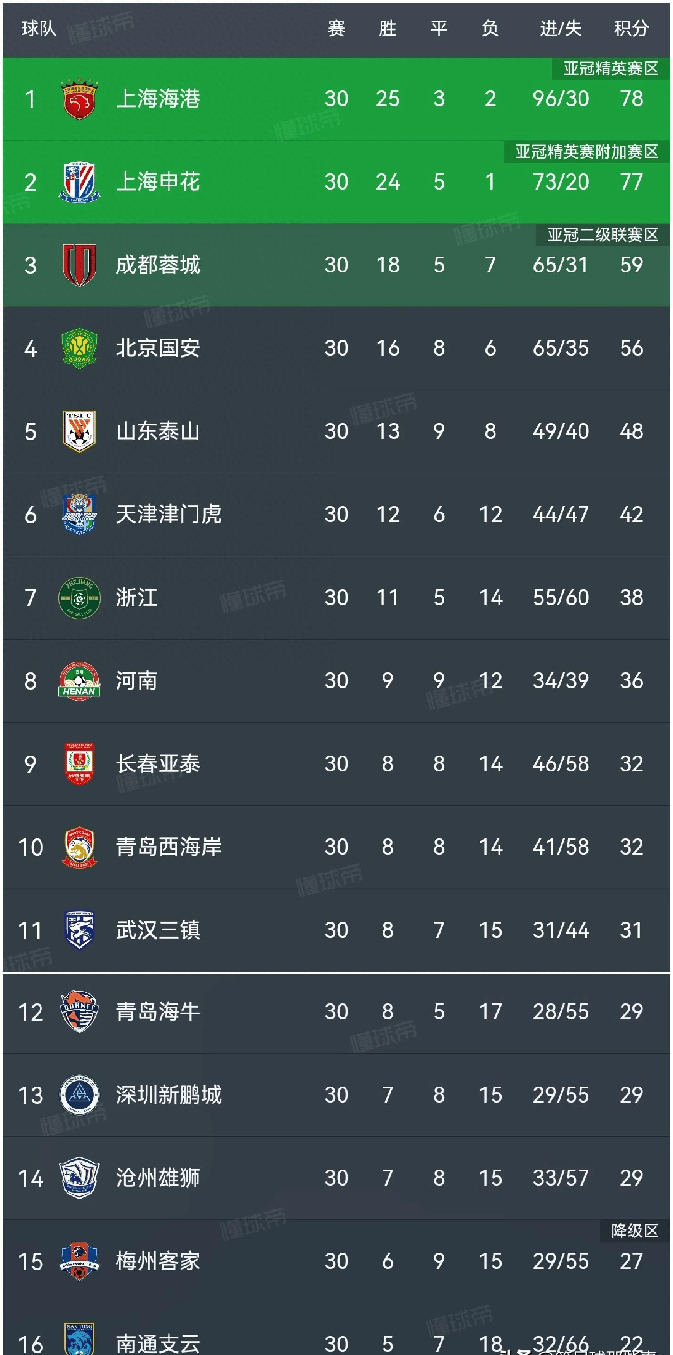 世俱杯-鲁能客场大胜,中超积分榜重返前八