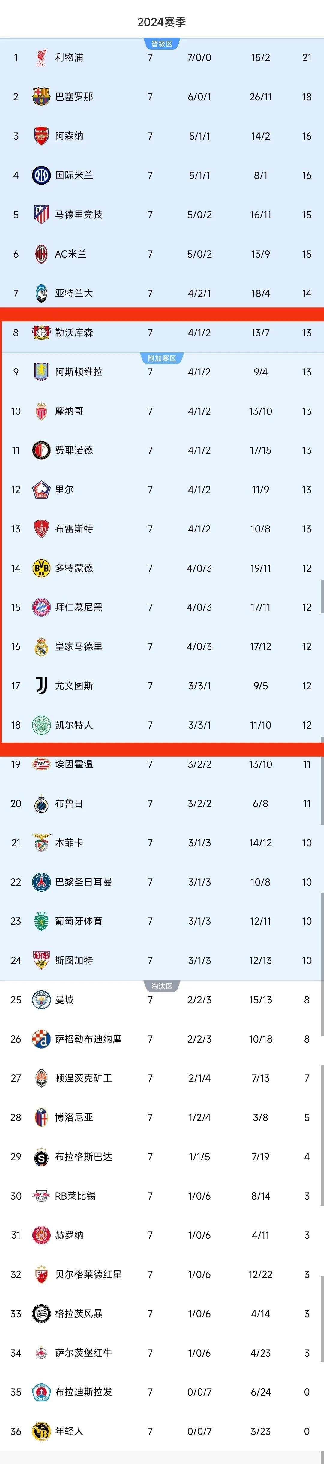 曼城大胜布莱顿,领跑积分榜 曼城大胜布莱顿,领跑积分榜