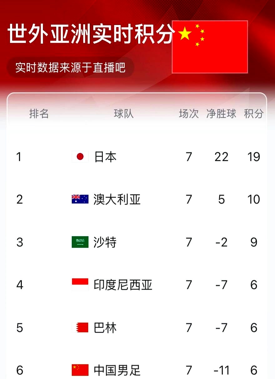 世俱杯决赛-包含威尔士国家队不敌对手,积分榜位置下滑的词条