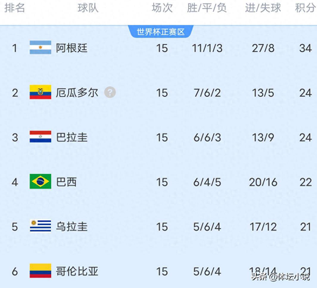 世俱杯参赛资格-阿根廷击败秘鲁,实现大比分胜利