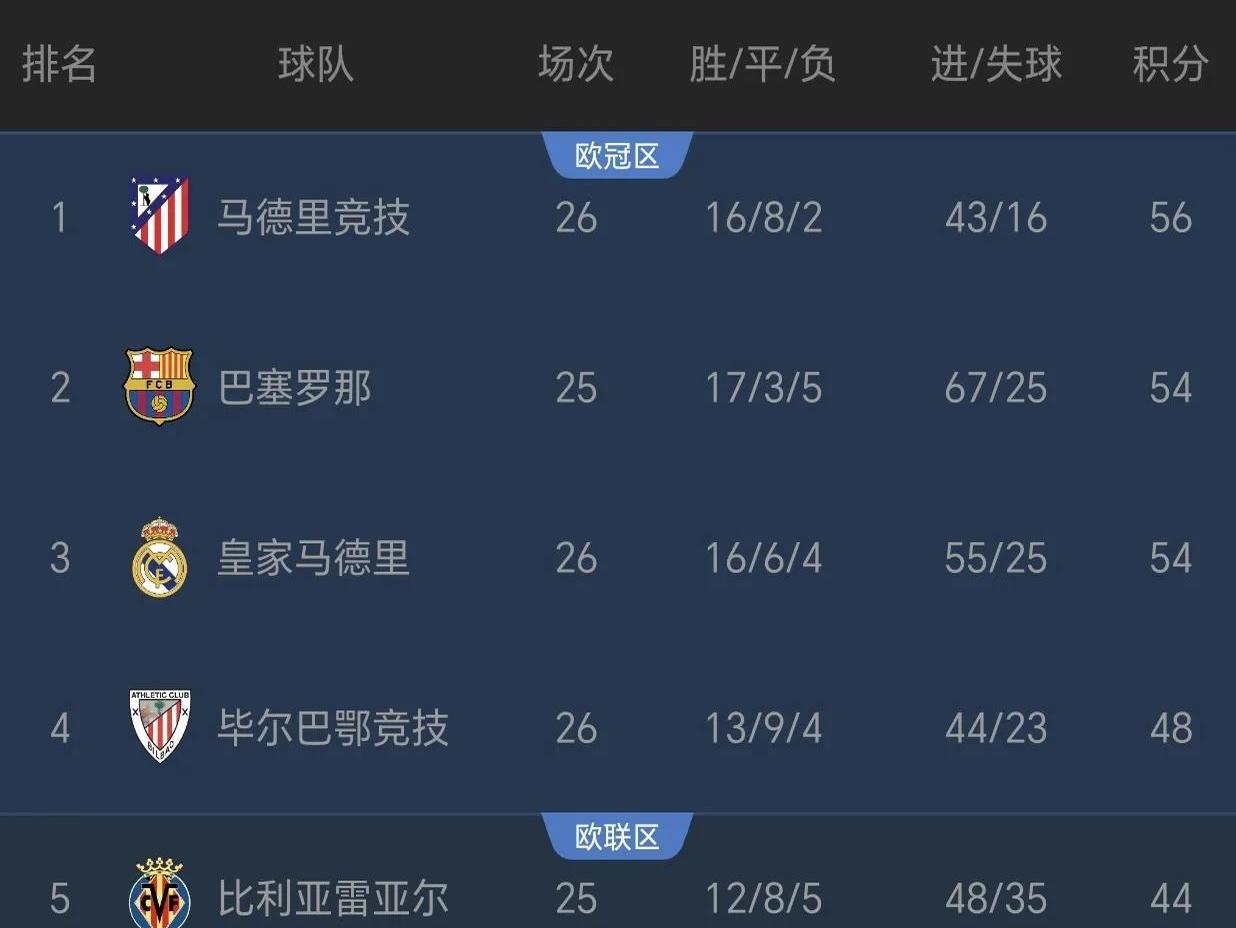 世俱杯-马拉加客场惜败，积分榜排名下滑