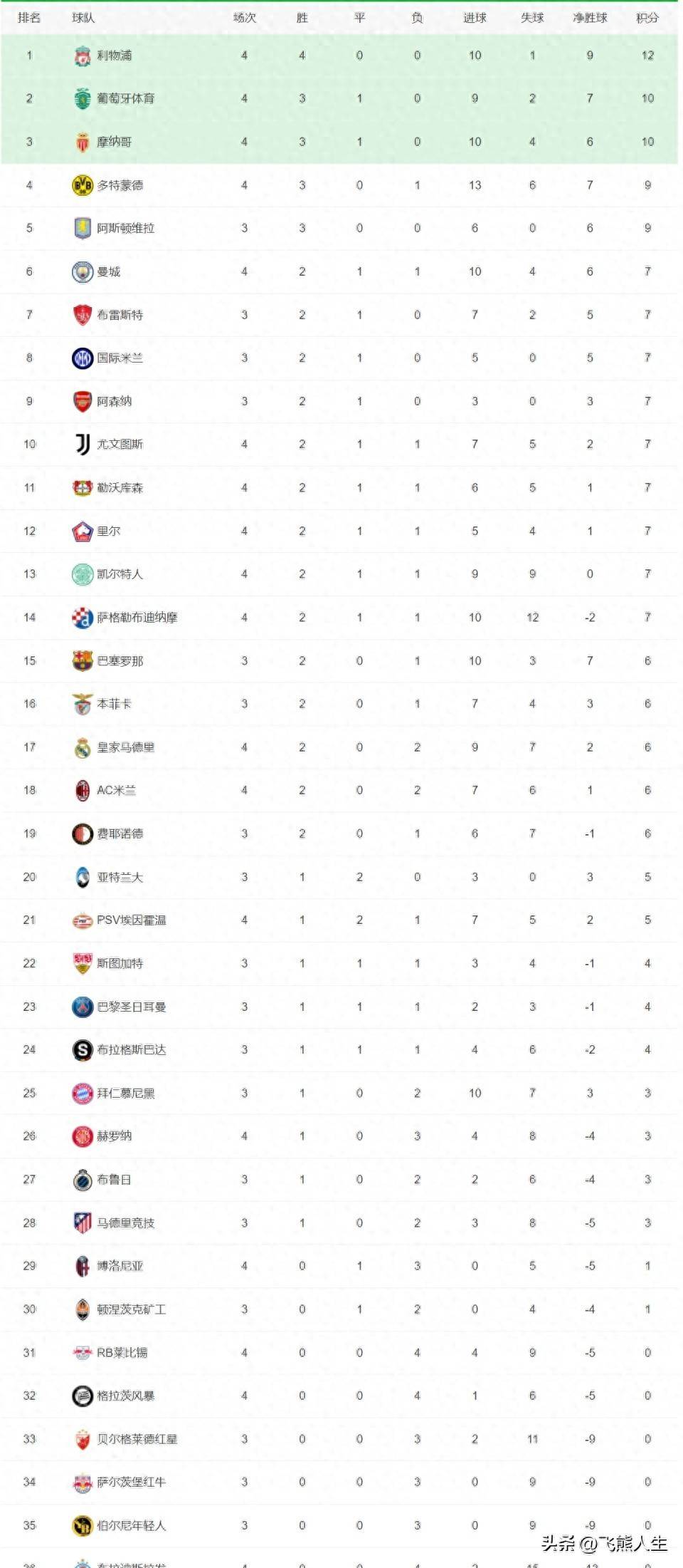 马拉加客场惜败,积分榜排名下滑 马拉加客场惜败,积分榜排名下滑