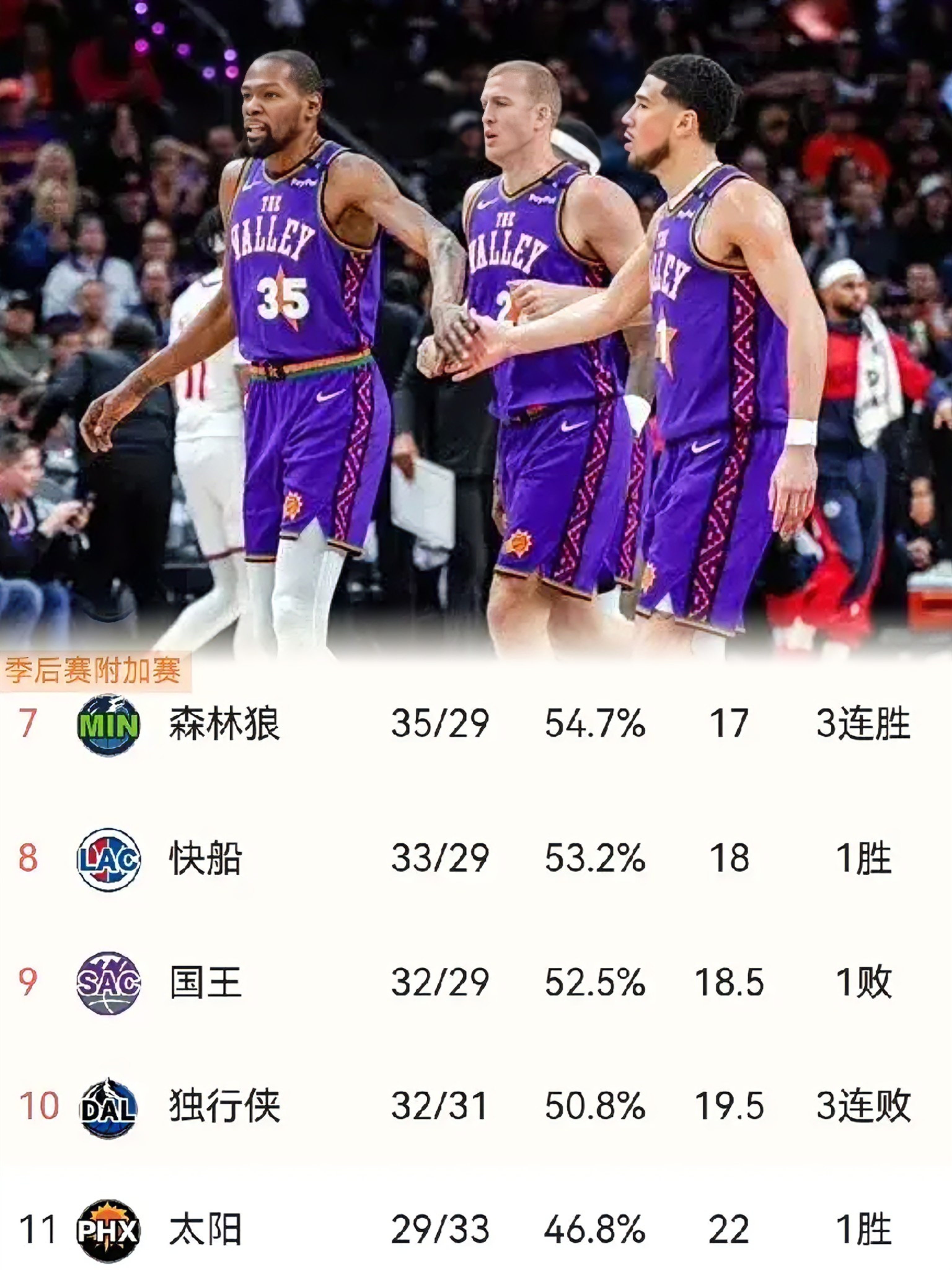 太阳队大比分战胜，狂胜对手