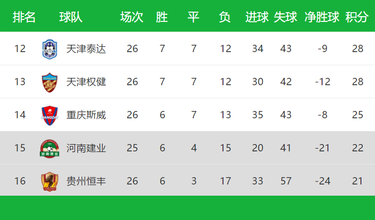 建业输球后积分垫底,陷入困境 建业输球后积分垫底,陷入困境