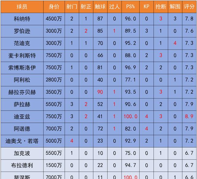 利物浦大胜对手,登顶英超积分榜 利物浦大胜对手,登顶英超积分榜