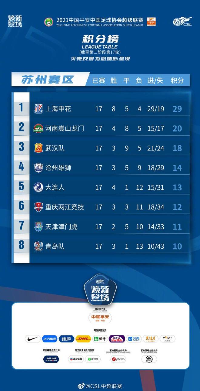 天海客场1-2不敌申花，保级形势严峻