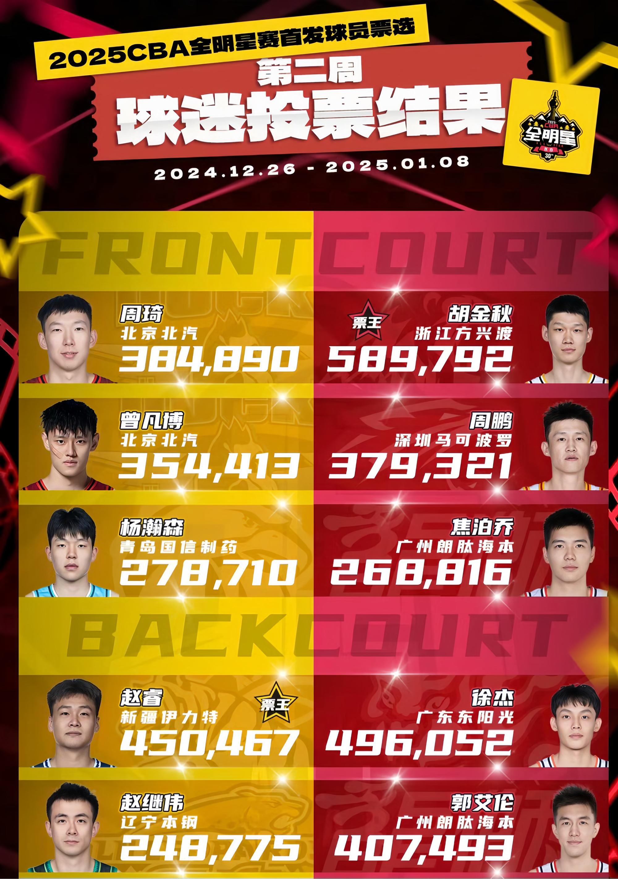 CBA新赛季开打，广东宏远队实力不俗